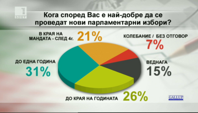 Галъп за настроенията на избирателите