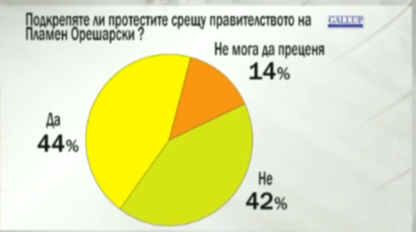 Галъп за обществените нагласи през август