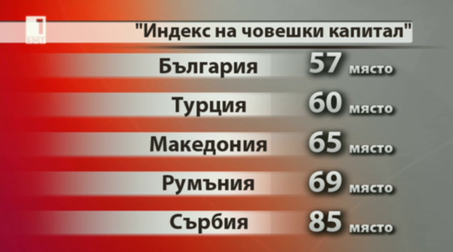 Социален индекс на България