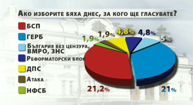 Ако изборите бяха днес