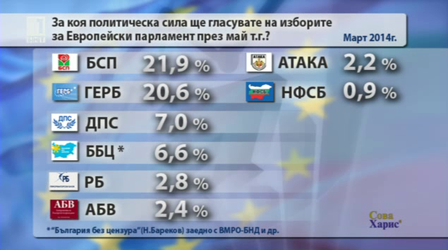 4 партии с евродепутати, според Сова Харис