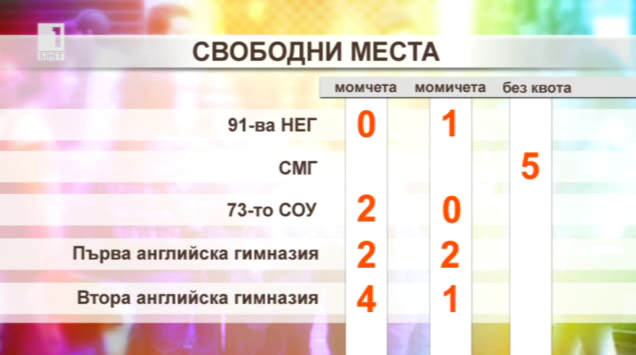 58 места останаха свободни в елитните столични гимназии